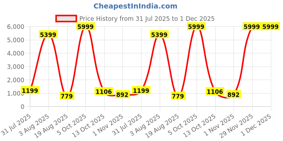 myntra.com Rashmi Shree Creation Floral Embroidered Fit & Flare Midi Dress rashmi shree creation Price History Graph from 31 Jul 2025 to 29 Nov 2025