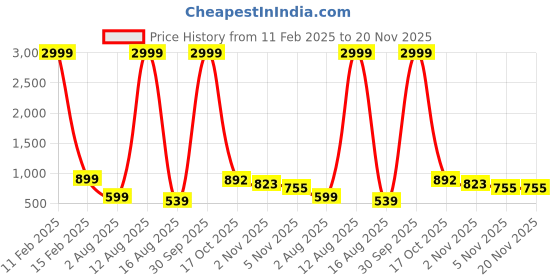 myntra.com Rashmi Shree Creation Floral Print Fit & Flare Midi Dress rashmi shree creation Price History Graph from 11 Feb 2025 to 20 Nov 2025
