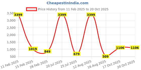 myntra.com Rashmi Shree Creation Floral Print Fit & Flare Midi Dress rashmi shree creation Price History Graph from 11 Feb 2025 to 19 Oct 2025