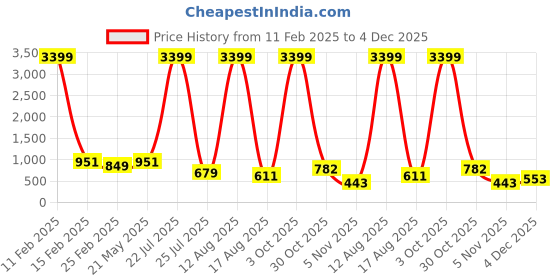 myntra.com Rashmi Shree Creation Floral Print Fit & Flare Mini Dress rashmi shree creation Price History Graph from 11 Feb 2025 to 4 Dec 2025