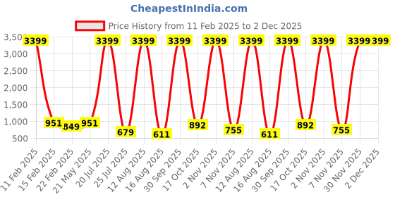 myntra.com Rashmi Shree Creation Floral Print Fit & Flare Mini Dress rashmi shree creation Price History Graph from 11 Feb 2025 to 2 Dec 2025