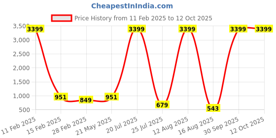 myntra.com Rashmi Shree Creation Floral Print Fit & Flare Mini Dress rashmi shree creation Price History Graph from 11 Feb 2025 to 12 Oct 2025