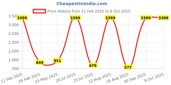 myntra.com Rashmi Shree Creation Floral Print Fit & Flare Mini Dress rashmi shree creation Price History Graph from 11 Feb 2025 to 8 Oct 2025