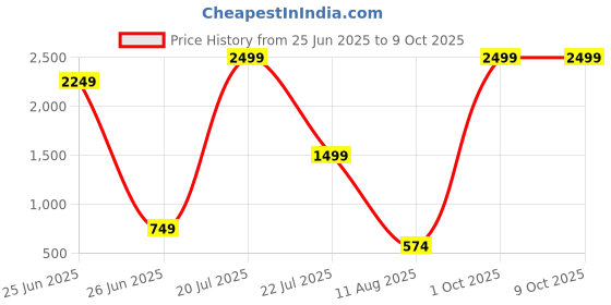 myntra.com Rashmi Shree Creation Floral Print Mandarin Collar Longline Top rashmi shree creation Price History Graph from 25 Jun 2025 to 8 Oct 2025