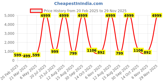 myntra.com Rashmi Shree Creation Floral Print Puff Sleeve Applique Fit & Flare Midi Dress rashmi shree creation Price History Graph from 20 Feb 2025 to 29 Nov 2025