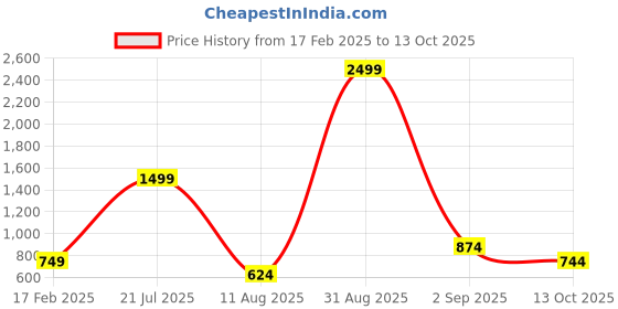 myntra.com Rashmi Shree Creation Floral Print Top rashmi shree creation Price History Graph from 17 Feb 2025 to 13 Oct 2025