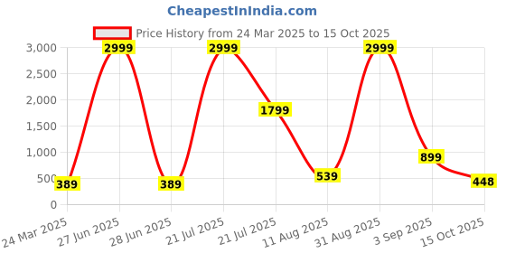 myntra.com Rashmi Shree Creation Floral Print Top rashmi shree creation Price History Graph from 24 Mar 2025 to 15 Oct 2025