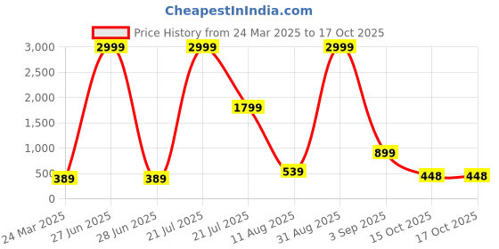 myntra.com Rashmi Shree Creation Floral Print Top rashmi shree creation Price History Graph from 24 Mar 2025 to 15 Oct 2025