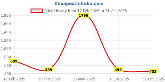 myntra.com Rashmi Shree Creation Floral Printed Notch Neck Straight Kurta rashmi shree creation Price History Graph from 17 Feb 2025 to 31 Oct 2025