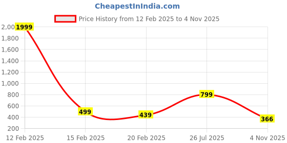 myntra.com Rashmi Shree Creation Floral Printed Notch Neck Straight Kurtas rashmi shree creation Price History Graph from 12 Feb 2025 to 4 Nov 2025
