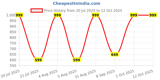 myntra.com Rashmi Shree Creation Floral Printed Notch Neck Top rashmi shree creation Price History Graph from 20 Jul 2025 to 11 Oct 2025