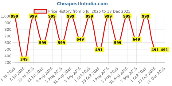 myntra.com Rashmi Shree Creation Floral Printed Notch Neck Top rashmi shree creation Price History Graph from 6 Jul 2025 to 18 Dec 2025