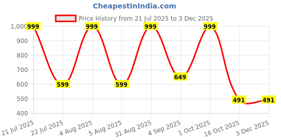 myntra.com Rashmi Shree Creation Floral Printed Notch Neck Top rashmi shree creation Price History Graph from 21 Jul 2025 to 1 Dec 2025