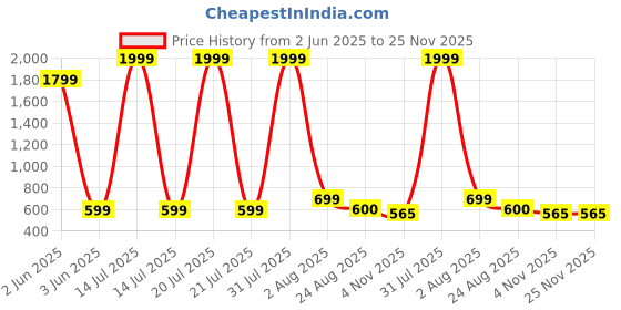 myntra.com Rashmi Shree Creation Floral Printed Shirt Collar Neck Top With Trousers Co-ords rashmi shree creation Price History Graph from 2 Jun 2025 to 24 Nov 2025