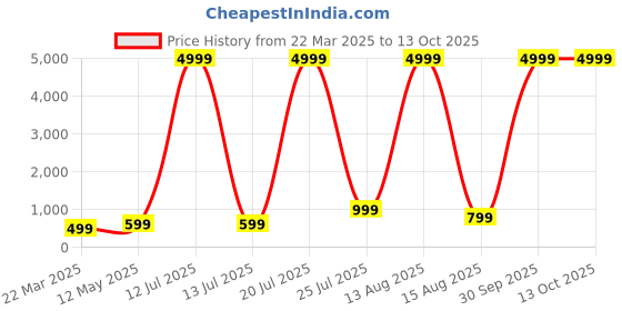 myntra.com Rashmi Shree Creation Floral Printed Tiered Cotton Fit & Flare Dress rashmi shree creation Price History Graph from 22 Mar 2025 to 12 Oct 2025