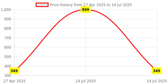 myntra.com Rashmi Shree Creation Geometric Print Top rashmi shree creation Price History Graph from 27 Apr 2025 to 14 Jul 2025