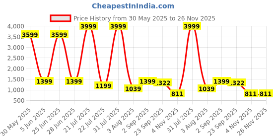 myntra.com Rashmi Shree Creation Mandarin Collar Shirt With Trousers Co-Ords rashmi shree creation Price History Graph from 30 May 2025 to 26 Nov 2025