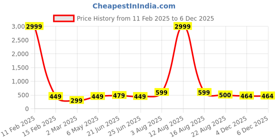 myntra.com Rashmi Shree Creation Print Fit & Flare Dress rashmi shree creation Price History Graph from 11 Feb 2025 to 5 Dec 2025