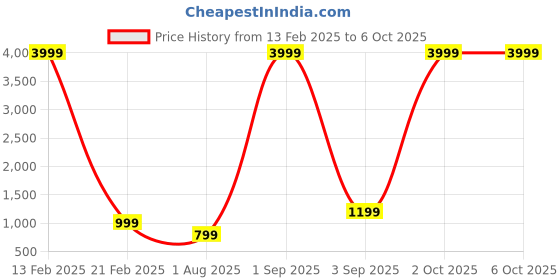 myntra.com Rashmi Shree Creation Printed Basic Jumpsuit with Applique rashmi shree creation Price History Graph from 13 Feb 2025 to 5 Oct 2025