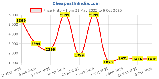 myntra.com Rashmi Shree Creation Printed Cotton Crop Top With Smocked Palazzos Co-Ords rashmi shree creation Price History Graph from 31 May 2025 to 5 Oct 2025