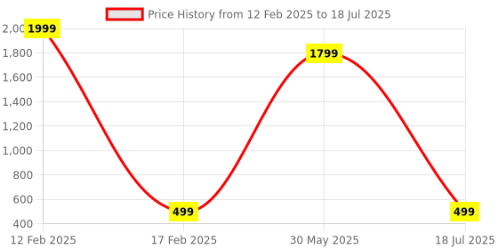 myntra.com Rashmi Shree Creation Printed Round Neck Kurta rashmi shree creation Price History Graph from 12 Feb 2025 to 18 Jul 2025