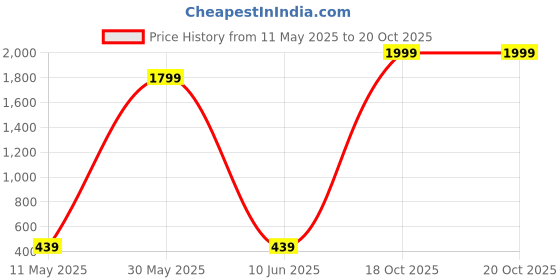 myntra.com Rashmi Shree Creation Printed Round Neck Kurta rashmi shree creation Price History Graph from 11 May 2025 to 19 Oct 2025