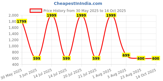 myntra.com Rashmi Shree Creation Printed	 Shirt Collar With Trousers Co-Ords rashmi shree creation Price History Graph from 30 May 2025 to 14 Oct 2025