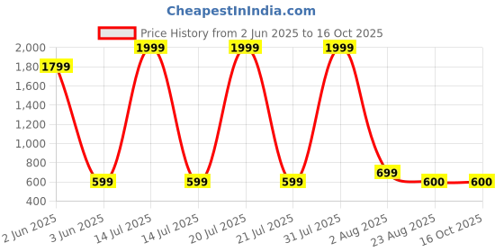 myntra.com Rashmi Shree Creation Printed Shirt With Trousers Co-Ords rashmi shree creation Price History Graph from 2 Jun 2025 to 15 Oct 2025