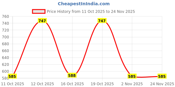 myntra.com Rashmi Shree Creation Printed Shirt With Trousers Co-Ords rashmi shree creation Price History Graph from 11 Oct 2025 to 23 Nov 2025