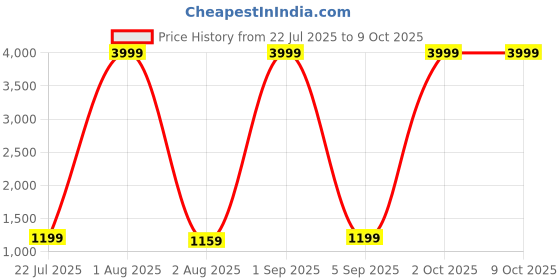 myntra.com Rashmi Shree Creation Printed Shoulder Straps	Neck Top With Palazzos Co-Ords rashmi shree creation Price History Graph from 22 Jul 2025 to 9 Oct 2025