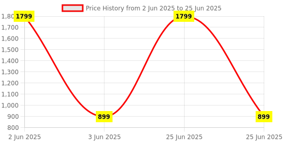 myntra.com Rashmi Shree Creation Printed Top & Trousers Co-Ord Set rashmi shree creation Price History Graph from 2 Jun 2025 to 25 Jun 2025