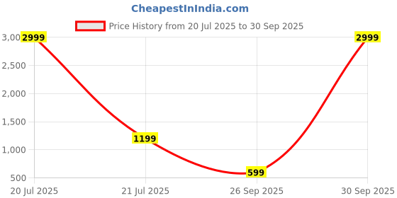 myntra.com Rashmi Shree Creation Printed V-Neck Straight Kurta rashmi shree creation Price History Graph from 20 Jul 2025 to 30 Sep 2025