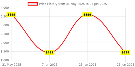 myntra.com Rashmi Shree Creation Round Neck Top With Palazzos Co-Ords rashmi shree creation Price History Graph from 31 May 2025 to 25 Jun 2025