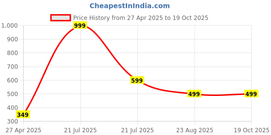 myntra.com Rashmi Shree Creation Sweetheart Neck Ethnic Print Top rashmi shree creation Price History Graph from 27 Apr 2025 to 18 Oct 2025