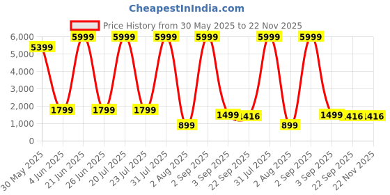 myntra.com Rashmi Shree Creation Tie & Dye Printed Pure Cotton Top With Palazzo Co-Ords rashmi shree creation Price History Graph from 30 May 2025 to 21 Nov 2025