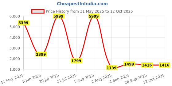 myntra.com Rashmi Shree Creation Tie-Dye Printed Pure Cotton Crop Top With Maxi Skirt Co-Ords rashmi shree creation Price History Graph from 31 May 2025 to 12 Oct 2025