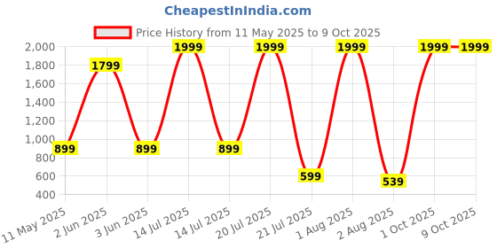 myntra.com Rashmi Shree Creation Top With Trousers Co-Ords rashmi shree creation Price History Graph from 11 May 2025 to 8 Oct 2025
