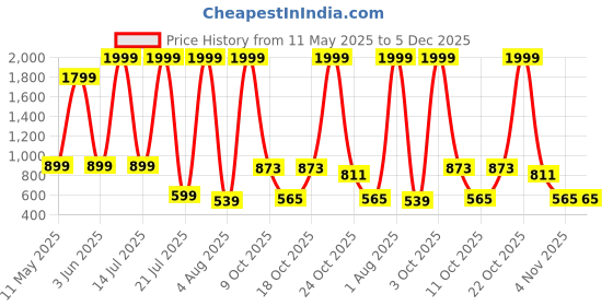 myntra.com Rashmi Shree Creation V Neck Shirt With Trousers Co-Ords rashmi shree creation Price History Graph from 11 May 2025 to 5 Dec 2025