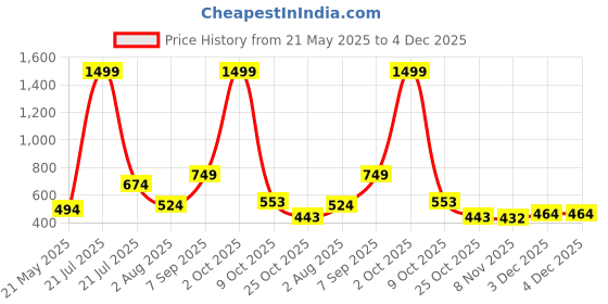 myntra.com Rashmi Shree Creation Women Conversational Printed Top Shorts Night suit rashmi shree creation Price History Graph from 21 May 2025 to 4 Dec 2025