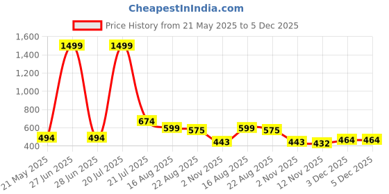 myntra.com Rashmi Shree Creation Women Ethnic Motifs Printed Night suit rashmi shree creation Price History Graph from 21 May 2025 to 5 Dec 2025
