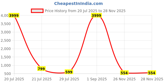 myntra.com Rashmi Shree Creation Women Floral Printed Regular Kurta with Trousers rashmi shree creation Price History Graph from 20 Jul 2025 to 28 Nov 2025