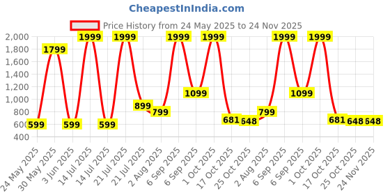 myntra.com Rashmi Shree Creation Women Geometric Printed Kurti Pyjamas Night suit rashmi shree creation Price History Graph from 24 May 2025 to 23 Nov 2025