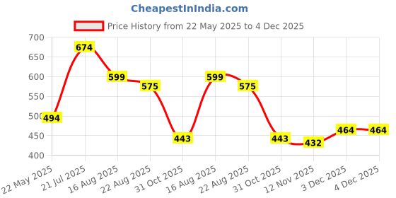 myntra.com Rashmi Shree Creation Women Geometric Printed Night suit rashmi shree creation Price History Graph from 22 May 2025 to 4 Dec 2025