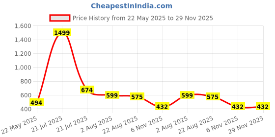 myntra.com Rashmi Shree Creation Women Geometric Printed Night suit rashmi shree creation Price History Graph from 22 May 2025 to 28 Nov 2025