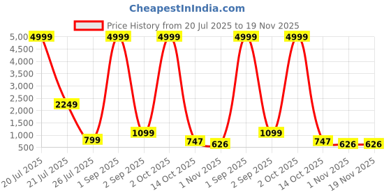 myntra.com Rashmi Shree Creation Women Geometric Printed Night suit rashmi shree creation Price History Graph from 20 Jul 2025 to 19 Nov 2025