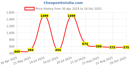 myntra.com Rashmi Shree Creation Women Printed Night suit rashmi shree creation Price History Graph from 30 Apr 2025 to 16 Oct 2025