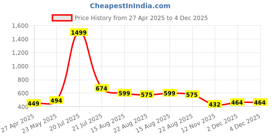myntra.com Rashmi Shree Creation Women Printed Night suit rashmi shree creation Price History Graph from 27 Apr 2025 to 4 Dec 2025