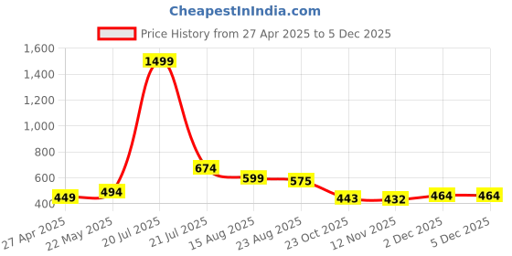 myntra.com Rashmi Shree Creation Women Printed Night suit rashmi shree creation Price History Graph from 27 Apr 2025 to 4 Dec 2025