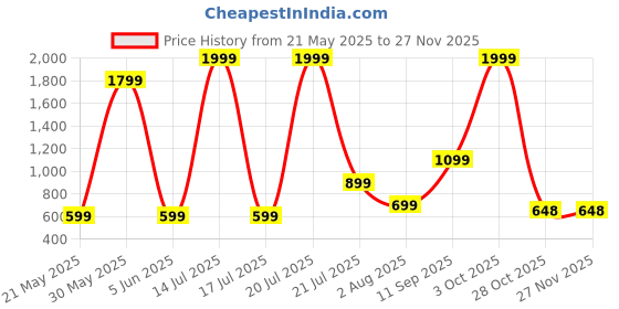 myntra.com Rashmi Shree Creation Women Printed Night suit rashmi shree creation Price History Graph from 21 May 2025 to 26 Nov 2025