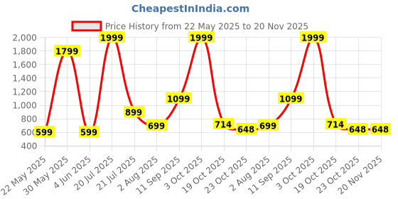 myntra.com Rashmi Shree Creation Women Printed Night suit rashmi shree creation Price History Graph from 22 May 2025 to 20 Nov 2025